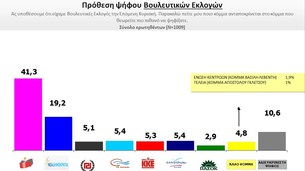Νέα μετεκλογική δημοσκόπηση: ΣΥΡΙΖΑ 41,3% - ΝΔ: 19,2%